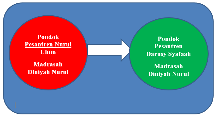Tuntutan Pemutakhiran Data, Nurul Ulum Berganti Darusy Syafaah